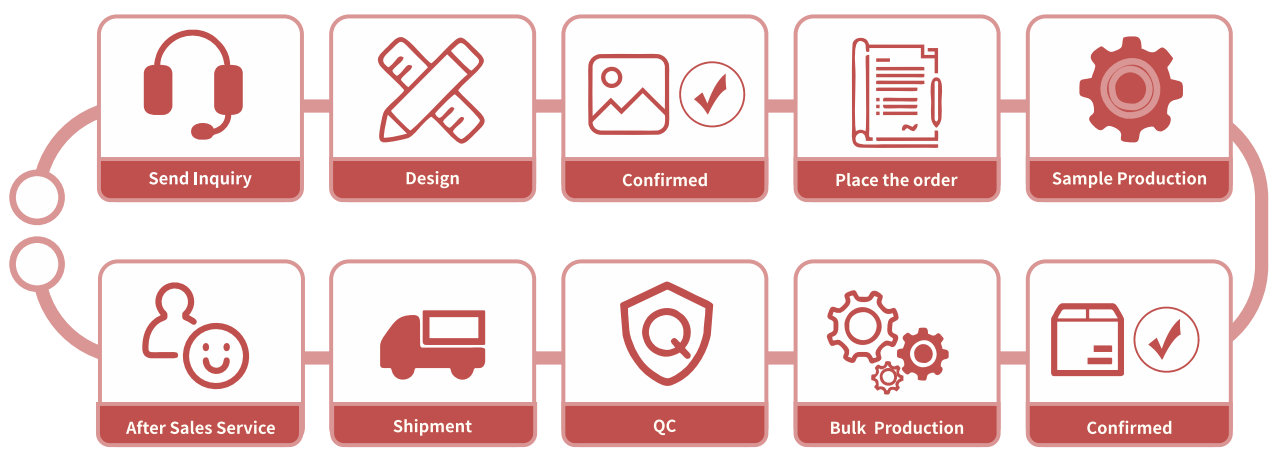 Customization Process Customization Process